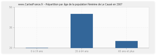 Répartition par âge de la population féminine de Le Causé en 2007